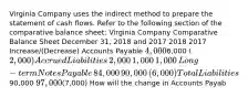 Virginia Company uses the indirect method to prepare the statement of cash flows. Refer to the following section of the comparative balance​ sheet: Virginia Company Comparative Balance Sheet December​ 31, 2018 and 2017 2018 2017 ​Increase/(Decrease) Accounts Payable ​4,000 ​6,000 ​(2,000) Accrued Liabilities ​2,000 ​1,000 ​1,000 ​Long-term Notes Payable ​84,000 ​90,000 ​(6,000) Total Liabilities ​90,000 ​97,000 ​(7,000) How will the change in Accounts Payab