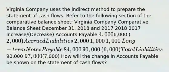 Virginia Company uses the indirect method to prepare the statement of cash flows. Refer to the following section of the comparative balance​ sheet: Virginia Company Comparative Balance Sheet December​ 31, 2018 and 2017 2018 2017 ​Increase/(Decrease) Accounts Payable ​4,000 ​6,000 ​(2,000) Accrued Liabilities ​2,000 ​1,000 ​1,000 ​Long-term Notes Payable ​84,000 ​90,000 ​(6,000) Total Liabilities ​90,000 ​97,000 ​(7,000) How will the change in Accounts Payable be shown on the statement of cash​ flows?