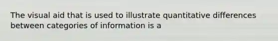 The visual aid that is used to illustrate quantitative differences between categories of information is a