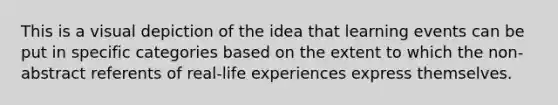 This is a visual depiction of the idea that learning events can be put in specific categories based on the extent to which the non-abstract referents of real-life experiences express themselves.