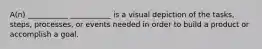 A(n) ___________ ___________ is a visual depiction of the tasks, steps, processes, or events needed in order to build a product or accomplish a goal.