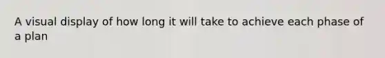 A visual display of how long it will take to achieve each phase of a plan