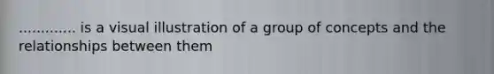 ............. is a visual illustration of a group of concepts and the relationships between them