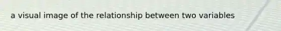 a visual image of the relationship between two variables