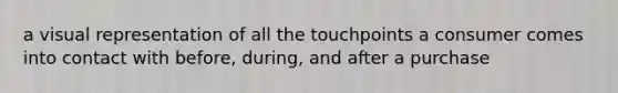 a visual representation of all the touchpoints a consumer comes into contact with before, during, and after a purchase