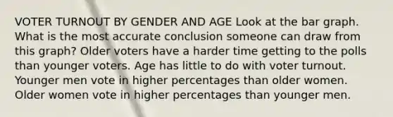 VOTER TURNOUT BY GENDER AND AGE Look at the bar graph. What is the most accurate conclusion someone can draw from this graph? Older voters have a harder time getting to the polls than younger voters. Age has little to do with voter turnout. Younger men vote in higher percentages than older women. Older women vote in higher percentages than younger men.