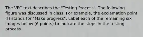 The VPC text describes the "Testing Process". The following figure was discussed in class. For example, the exclamation point (!) stands for "Make progress". Label each of the remaining six images below (6 points) to indicate the steps in the testing process