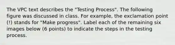 The VPC text describes the "Testing Process". The following figure was discussed in class. For example, the exclamation point (!) stands for "Make progress". Label each of the remaining six images below (6 points) to indicate the steps in the testing process.