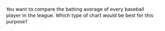 You want to compare the batting average of every baseball player in the league. Which type of chart would be best for this purpose?