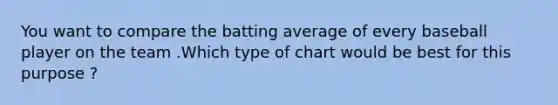 You want to compare the batting average of every baseball player on the team .Which type of chart would be best for this purpose ?