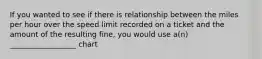 If you wanted to see if there is relationship between the miles per hour over the speed limit recorded on a ticket and the amount of the resulting fine, you would use a(n) __________________ chart