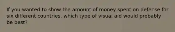 If you wanted to show the amount of money spent on defense for six different countries, which type of visual aid would probably be best?