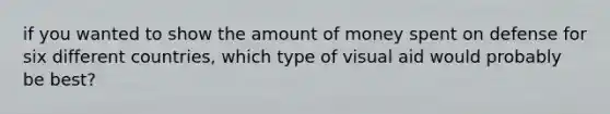 if you wanted to show the amount of money spent on defense for six different countries, which type of visual aid would probably be best?