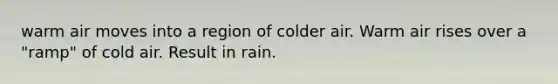 warm air moves into a region of colder air. Warm air rises over a "ramp" of cold air. Result in rain.