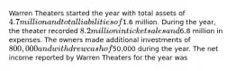 Warren Theaters started the year with total assets of 4.7 million and total liabilities of1.6 million. During the year, the theater recorded 8.2 million in ticket sales and6.8 million in expenses. The owners made additional investments of 800,000 and withdrew cash of50,000 during the year. The net income reported by Warren Theaters for the year was