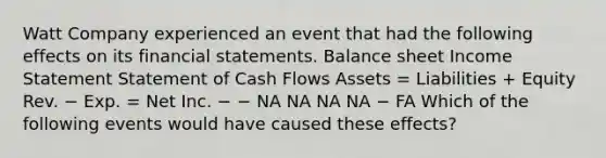 Watt Company experienced an event that had the following effects on its financial statements. Balance sheet Income Statement Statement of Cash Flows Assets = Liabilities + Equity Rev. − Exp. = Net Inc. − − NA NA NA NA − FA Which of the following events would have caused these effects?