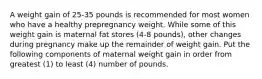 A weight gain of 25-35 pounds is recommended for most women who have a healthy prepregnancy weight. While some of this weight gain is maternal fat stores (4-8 pounds), other changes during pregnancy make up the remainder of weight gain. Put the following components of maternal weight gain in order from greatest (1) to least (4) number of pounds.