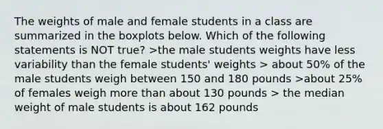 The weights of male and female students in a class are summarized in the boxplots below. Which of the following statements is NOT true? >the male students weights have less variability than the female students' weights > about 50% of the male students weigh between 150 and 180 pounds >about 25% of females weigh more than about 130 pounds > the median weight of male students is about 162 pounds