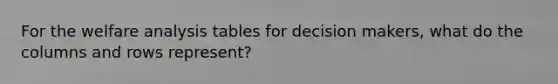 For the welfare analysis tables for decision makers, what do the columns and rows represent?