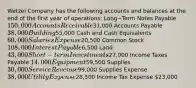 Wetzel Company has the following accounts and balances at the end of the first year of​ operations: Long−Term Notes Payable 150,000 Accounts Receivable31,000 Accounts Payable 38,000 Building ​55,000 Cash and Cash Equivalents ​60,000 Salaries Expense ​20,500 Common Stock ​108,000 Interest Payable ​6,500 Land 43,000 Short−term Investments ​27,000 Income Taxes Payable ​14,000 Equipment59,500 Supplies 30,000 Service Revenue ​99,000 Supplies Expense 38,000 Utility Expense28,500 Income Tax Expense 23,000