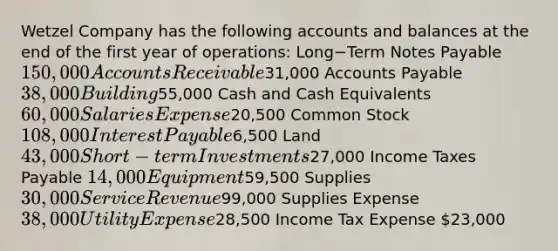 Wetzel Company has the following accounts and balances at the end of the first year of​ operations: Long−Term Notes Payable 150,000 Accounts Receivable31,000 Accounts Payable 38,000 Building ​55,000 Cash and Cash Equivalents ​60,000 Salaries Expense ​20,500 Common Stock ​108,000 Interest Payable ​6,500 Land 43,000 Short−term Investments ​27,000 Income Taxes Payable ​14,000 Equipment59,500 Supplies 30,000 Service Revenue ​99,000 Supplies Expense 38,000 Utility Expense28,500 Income Tax Expense 23,000