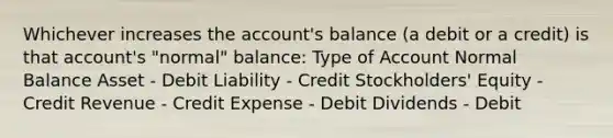 Whichever increases the account's balance (a debit or a credit) is that account's "normal" balance: Type of Account Normal Balance Asset - Debit Liability - Credit Stockholders' Equity - Credit Revenue - Credit Expense - Debit Dividends - Debit