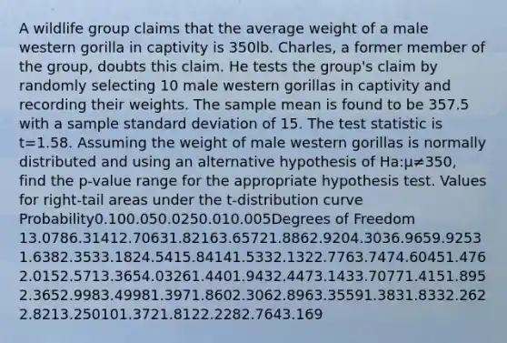 A wildlife group claims that the average weight of a male western gorilla in captivity is 350lb. Charles, a former member of the group, doubts this claim. He tests the group's claim by randomly selecting 10 male western gorillas in captivity and recording their weights. The sample mean is found to be 357.5 with a sample standard deviation of 15. The test statistic is t=1.58. Assuming the weight of male western gorillas is normally distributed and using an alternative hypothesis of Ha:μ≠350, find the p-value range for the appropriate hypothesis test. Values for right-tail areas under the t-distribution curve Probability0.100.050.0250.010.005Degrees of Freedom 13.0786.31412.70631.82163.65721.8862.9204.3036.9659.92531.6382.3533.1824.5415.84141.5332.1322.7763.7474.60451.4762.0152.5713.3654.03261.4401.9432.4473.1433.70771.4151.8952.3652.9983.49981.3971.8602.3062.8963.35591.3831.8332.2622.8213.250101.3721.8122.2282.7643.169