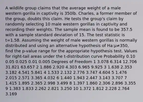 A wildlife group claims that the average weight of a male western gorilla in captivity is 350lb. Charles, a former member of the group, doubts this claim. He tests the group's claim by randomly selecting 10 male western gorillas in captivity and recording their weights. The sample mean is found to be 357.5 with a sample standard deviation of 15. The test statistic is t=1.58. Assuming the weight of male western gorillas is normally distributed and using an alternative hypothesis of Ha:μ≠350, find the p-value range for the appropriate hypothesis test. Values for right-tail areas under the t-distribution curve Probability 0.10 0.05 0.025 0.01 0.005 Degrees of Freedom 1 3.078 6.314 12.706 31.821 63.657 2 1.886 2.920 4.303 6.965 9.925 3 1.638 2.353 3.182 4.541 5.841 4 1.533 2.132 2.776 3.747 4.604 5 1.476 2.015 2.571 3.365 4.032 6 1.440 1.943 2.447 3.143 3.707 7 1.415 1.895 2.365 2.998 3.499 8 1.397 1.860 2.306 2.896 3.355 9 1.383 1.833 2.262 2.821 3.250 10 1.372 1.812 2.228 2.764 3.169