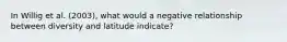 In Willig et al. (2003), what would a negative relationship between diversity and latitude indicate?