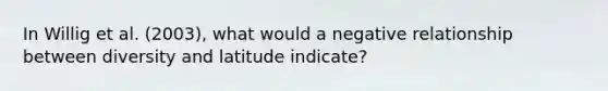 In Willig et al. (2003), what would a negative relationship between diversity and latitude indicate?