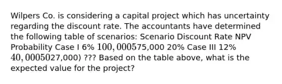 Wilpers Co. is considering a capital project which has uncertainty regarding the discount rate. The accountants have determined the following table of scenarios: Scenario Discount Rate NPV Probability Case I 6% 100,000 5% Case II 10%75,000 20% Case III 12% 40,000 50% Case IV 15% (27,000) ??? Based on the table above, what is the expected value for the project?