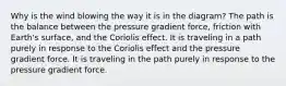 Why is the wind blowing the way it is in the diagram? The path is the balance between the pressure gradient force, friction with Earth's surface, and the Coriolis effect. It is traveling in a path purely in response to the Coriolis effect and the pressure gradient force. It is traveling in the path purely in response to the pressure gradient force.