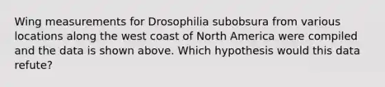 Wing measurements for Drosophilia subobsura from various locations along the west coast of North America were compiled and the data is shown above. Which hypothesis would this data refute?