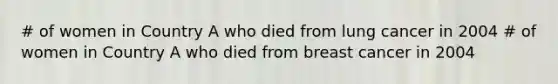 # of women in Country A who died from lung cancer in 2004 # of women in Country A who died from breast cancer in 2004