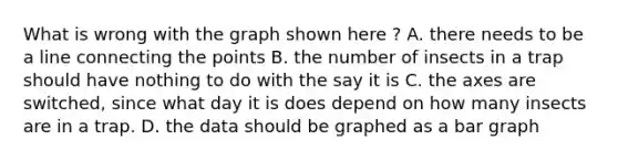 What is wrong with the graph shown here ? A. there needs to be a line connecting the points B. the number of insects in a trap should have nothing to do with the say it is C. the axes are switched, since what day it is does depend on how many insects are in a trap. D. the data should be graphed as a bar graph