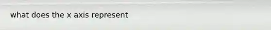 what does the x axis represent