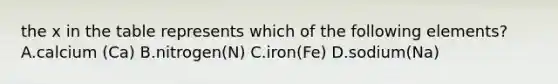 the x in the table represents which of the following elements? A.calcium (Ca) B.nitrogen(N) C.iron(Fe) D.sodium(Na)