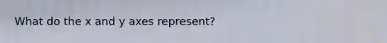What do the x and y axes represent?