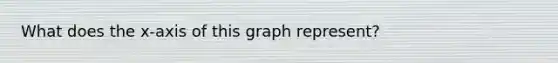 What does the x-axis of this graph represent?