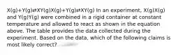 X(g)+Y(g)⇄XY(g)X(g)+Y(g)⇄XY(g) In an experiment, X(g)X(g) and Y(g)Y(g) were combined in a rigid container at constant temperature and allowed to react as shown in the equation above. The table provides the data collected during the experiment. Based on the data, which of the following claims is most likely correct?