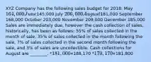 XYZ Company has the following sales budget for 2018: May 164,000 June145,000 July 206,000 August181,000 September 168,000 October 203,000 November 209,000 December 185,000 Sales are immediately due, however the cash collection of sales, historically, has been as follows: 55% of sales collected in the month of sale, 35% of sales collected in the month following the sale, 7% of sales collected in the second month following the sale, and 3% of sales are uncollectible. Cash collections for August are ________. *181,000 *188,170 *170,170 *181,800