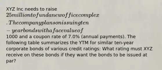 XYZ Inc needs to raise 25 million to fund a new office complex. The company plans on issuing ten-year bonds with a face value of1000 and a coupon rate of 7.0% (annual payments). The following table summarizes the YTM for similar ten-year corporate bonds of various credit ratings: What rating must XYZ receive on these bonds if they want the bonds to be issued at par?