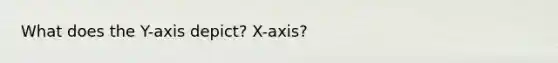 What does the Y-axis depict? X-axis?