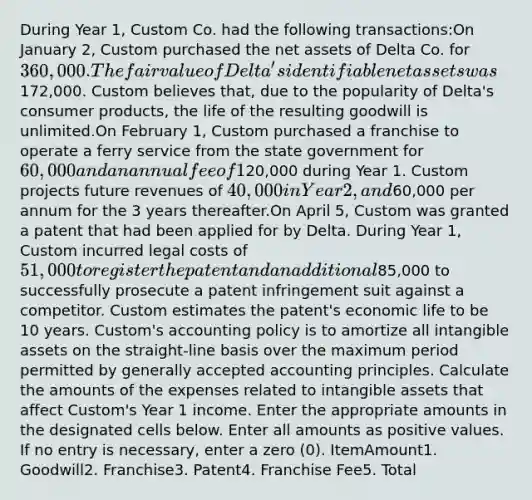 During Year 1, Custom Co. had the following transactions:On January 2, Custom purchased the net assets of Delta Co. for 360,000. The fair value of Delta's identifiable net assets was172,000. Custom believes that, due to the popularity of Delta's consumer products, the life of the resulting goodwill is unlimited.On February 1, Custom purchased a franchise to operate a ferry service from the state government for 60,000 and an annual fee of 1% of ferry revenues. The franchise expires after 5 years. Ferry revenues were20,000 during Year 1. Custom projects future revenues of 40,000 in Year 2, and60,000 per annum for the 3 years thereafter.On April 5, Custom was granted a patent that had been applied for by Delta. During Year 1, Custom incurred legal costs of 51,000 to register the patent and an additional85,000 to successfully prosecute a patent infringement suit against a competitor. Custom estimates the patent's economic life to be 10 years. Custom's accounting policy is to amortize all <a href='https://www.questionai.com/knowledge/kfaeAOzavC-intangible-assets' class='anchor-knowledge'>intangible assets</a> on the straight-line basis over the maximum period permitted by <a href='https://www.questionai.com/knowledge/kwjD9YtMH2-generally-accepted-accounting-principles' class='anchor-knowledge'>generally accepted accounting principles</a>. Calculate the amounts of the expenses related to intangible assets that affect Custom's Year 1 income. Enter the appropriate amounts in the designated cells below. Enter all amounts as positive values. If no entry is necessary, enter a zero (0). ItemAmount1. Goodwill2. Franchise3. Patent4. Franchise Fee5. Total