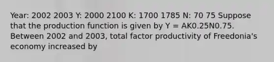 Year: 2002 2003 Y: 2000 2100 K: 1700 1785 N: 70 75 Suppose that the production function is given by Y = AK0.25N0.75. Between 2002 and 2003, total factor productivity of Freedonia's economy increased by