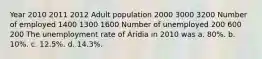 Year 2010 2011 2012 Adult population 2000 3000 3200 Number of employed 1400 1300 1600 Number of unemployed 200 600 200 The unemployment rate of Aridia in 2010 was a. 80%. b. 10%. c. 12.5%. d. 14.3%.