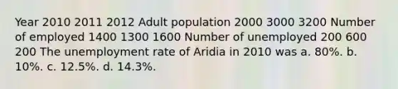 Year 2010 2011 2012 Adult population 2000 3000 3200 Number of employed 1400 1300 1600 Number of unemployed 200 600 200 The <a href='https://www.questionai.com/knowledge/kh7PJ5HsOk-unemployment-rate' class='anchor-knowledge'>unemployment rate</a> of Aridia in 2010 was a. 80%. b. 10%. c. 12.5%. d. 14.3%.