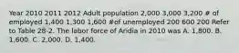 Year 2010 2011 2012 Adult population 2,000 3,000 3,200 # of employed 1,400 1,300 1,600 #of unemployed 200 600 200 Refer to Table 28-2. The labor force of Aridia in 2010 was A. 1,800. B. 1,600. C. 2,000. D. 1,400.