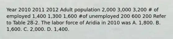 Year 2010 2011 2012 Adult population 2,000 3,000 3,200 # of employed 1,400 1,300 1,600 #of unemployed 200 600 200 Refer to Table 28-2. The labor force of Aridia in 2010 was A. 1,800. B. 1,600. C. 2,000. D. 1,400.