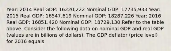 Year: 2014 Real GDP: 16220.222 Nominal GDP: 17735.933 Year: 2015 Real GDP: 16547.619 Nominal GDP: 18287.226 Year: 2016 Real GDP: 16851.420 Nominal GDP: 18729.130 Refer to the table above. Consider the following data on nominal GDP and real GDP (values are in billions of dollars). The GDP deflator (price level) for 2016 equals